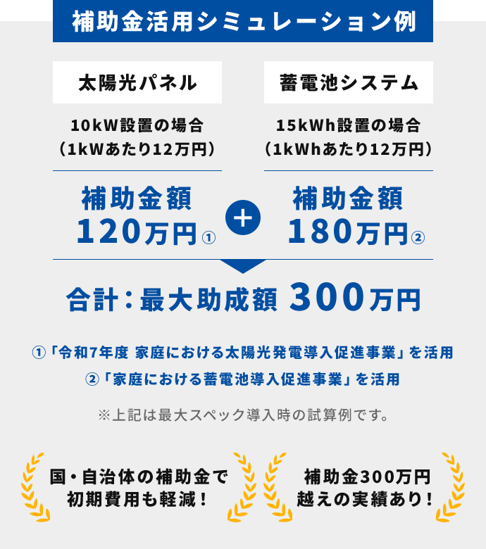 補助金活用シミュレーション例