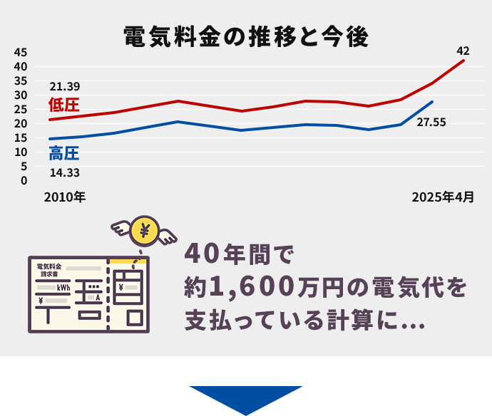 電気料金の推移と今後